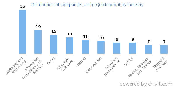 Companies using Quicksprout - Distribution by industry