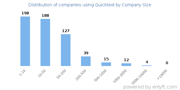Companies using Quicktext, by size (number of employees)