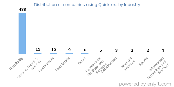 Companies using Quicktext - Distribution by industry