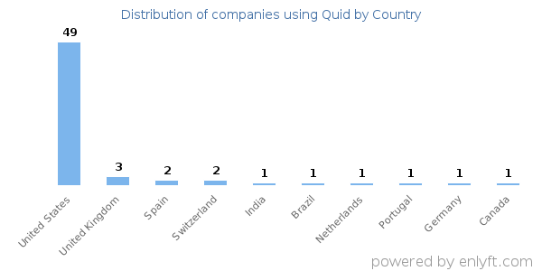 Quid customers by country