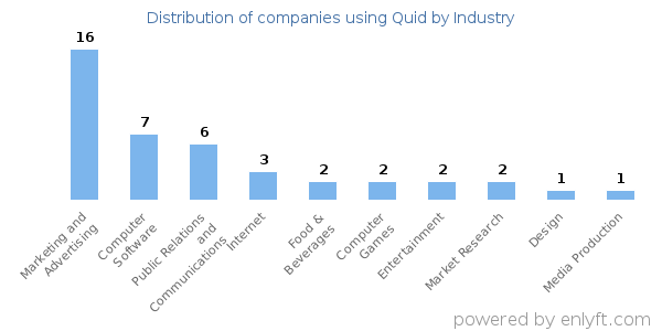 Companies using Quid - Distribution by industry