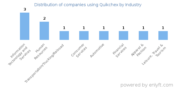Companies using Quikchex - Distribution by industry