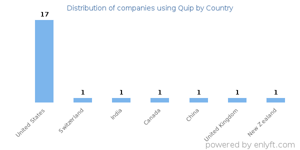 Quip customers by country
