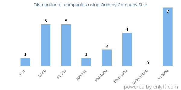 Companies using Quip, by size (number of employees)