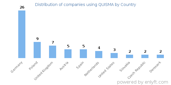 QUISMA customers by country