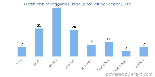 Companies using QuoteSoft, by size (number of employees)
