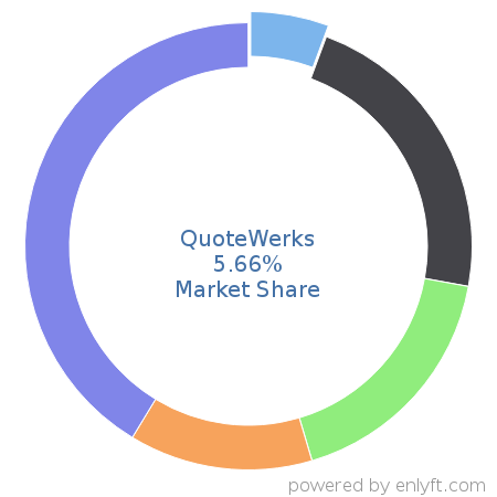 QuoteWerks market share in Configure Price Quote (CPQ) is about 5.6%