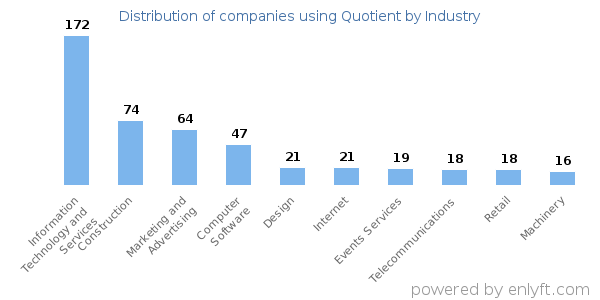 Companies using Quotient - Distribution by industry