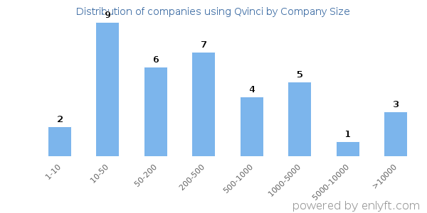 Companies using Qvinci, by size (number of employees)