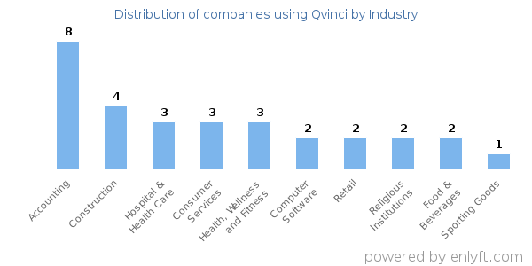 Companies using Qvinci - Distribution by industry