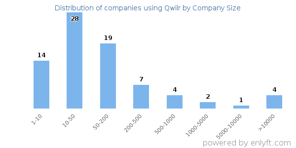 Companies using Qwilr, by size (number of employees)