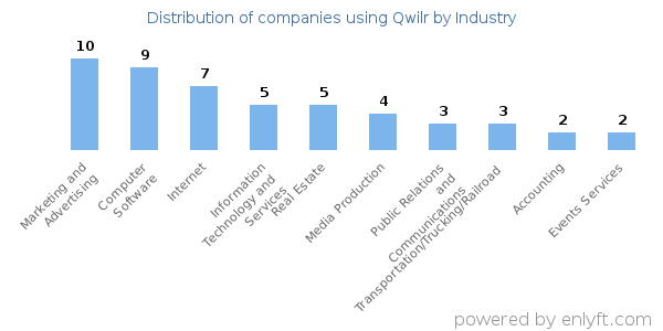 Companies using Qwilr - Distribution by industry