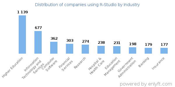 Companies using R-Studio - Distribution by industry