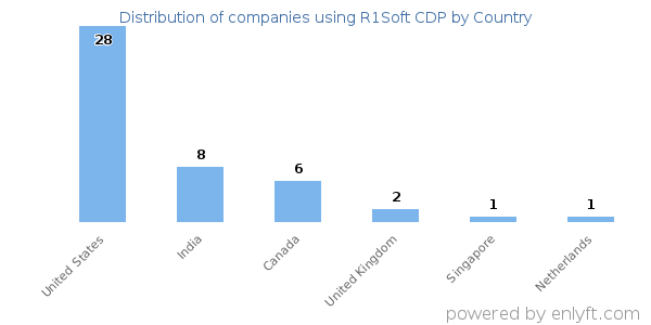 R1Soft CDP customers by country