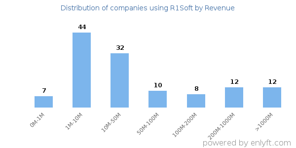 R1Soft clients - distribution by company revenue