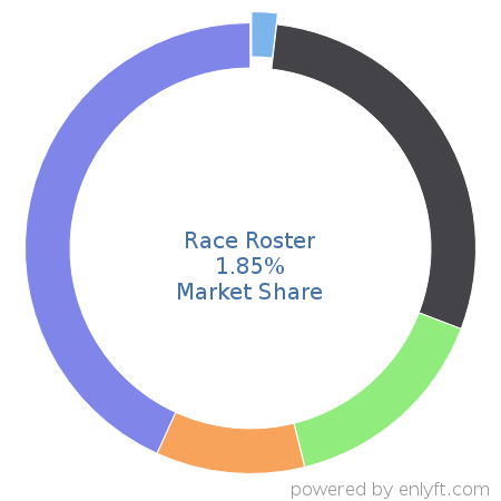 Race Roster market share in Event Management Software is about 1.86%