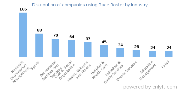 Companies using Race Roster - Distribution by industry
