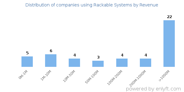 Rackable Systems clients - distribution by company revenue