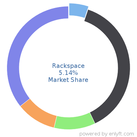 Rackspace market share in Cloud Platforms & Services is about 5.02%