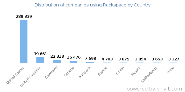 Rackspace customers by country