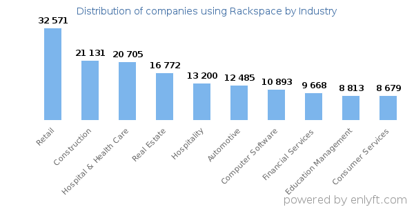 Companies using Rackspace - Distribution by industry