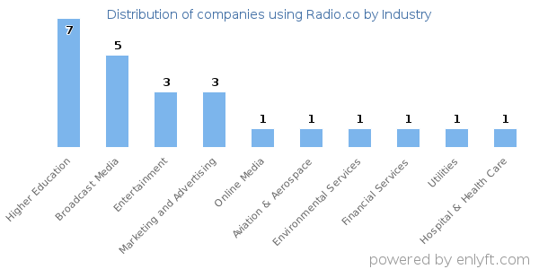 Companies using Radio.co - Distribution by industry