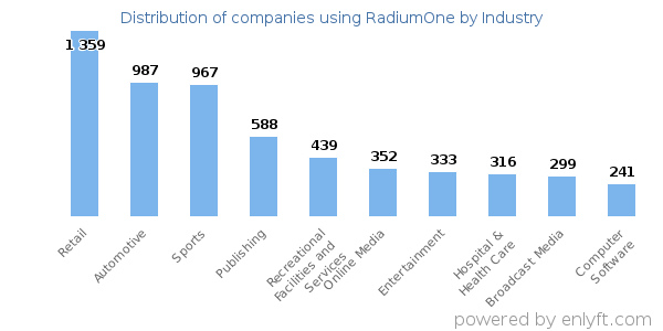 Companies using RadiumOne - Distribution by industry