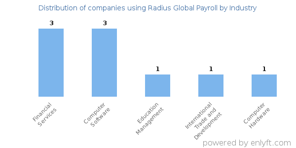 Companies using Radius Global Payroll - Distribution by industry