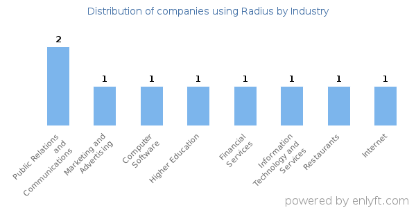 Companies using Radius - Distribution by industry