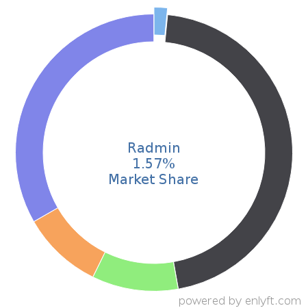 Radmin market share in Remote Access is about 1.58%