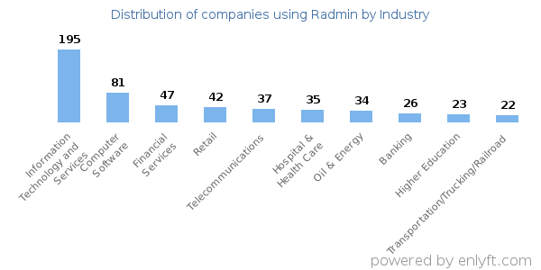 Companies using Radmin - Distribution by industry
