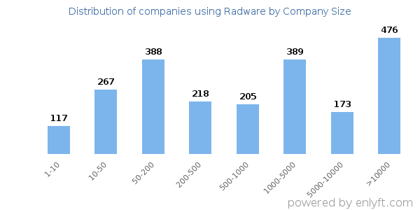Companies using Radware, by size (number of employees)