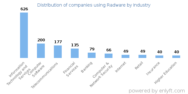 Companies using Radware - Distribution by industry