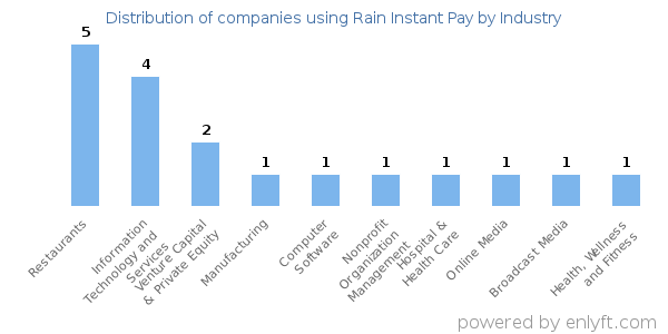 Companies using Rain Instant Pay - Distribution by industry