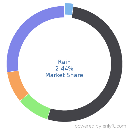 Rain market share in Point Of Sale (POS) is about 2.42%