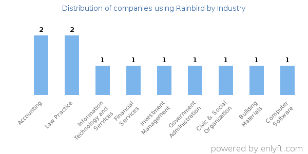 Companies using Rainbird - Distribution by industry