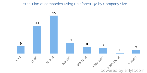 Companies using Rainforest QA, by size (number of employees)