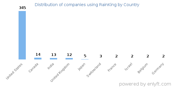 RainKing customers by country