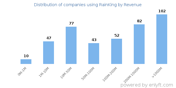 RainKing clients - distribution by company revenue