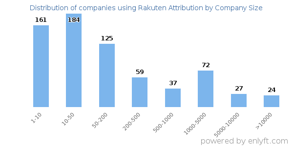 Companies using Rakuten Attribution, by size (number of employees)