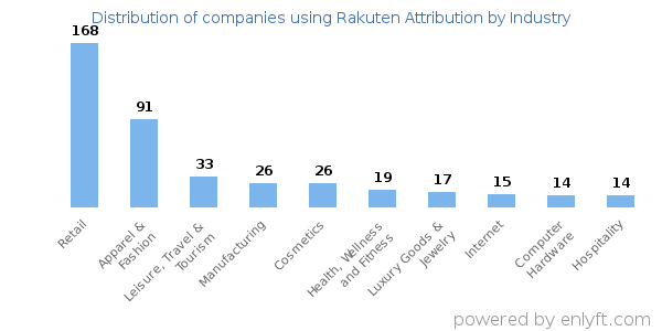 Companies using Rakuten Attribution - Distribution by industry