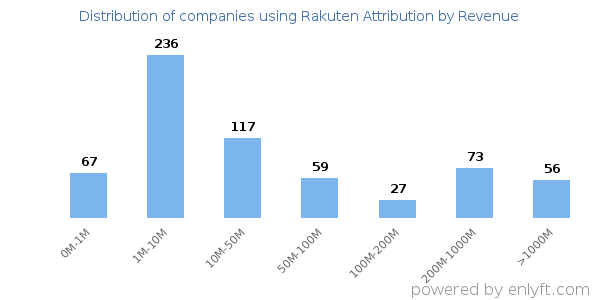 Rakuten Attribution clients - distribution by company revenue