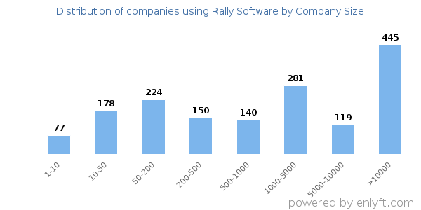Companies using Rally Software, by size (number of employees)