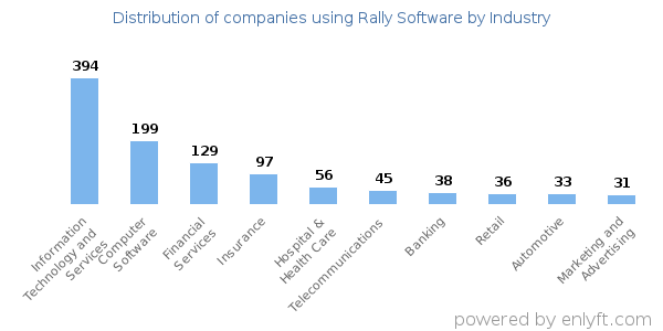 Companies using Rally Software - Distribution by industry
