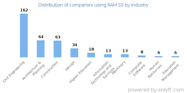 Companies using RAM SS - Distribution by industry
