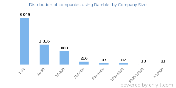 Companies using Rambler, by size (number of employees)