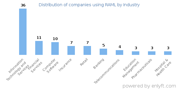 Companies using RAML - Distribution by industry