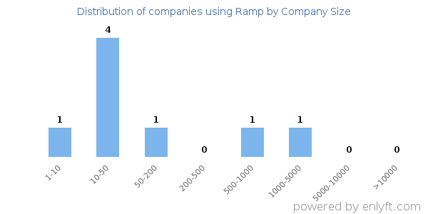 Companies using Ramp, by size (number of employees)