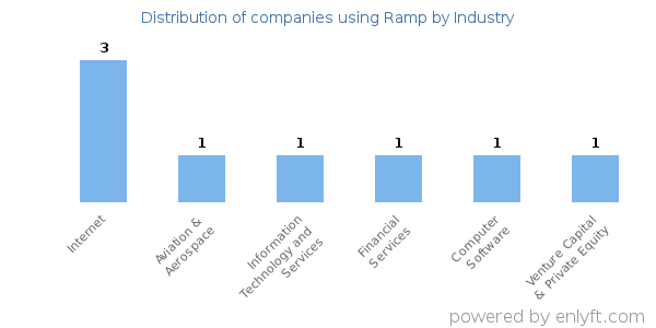 Companies using Ramp - Distribution by industry