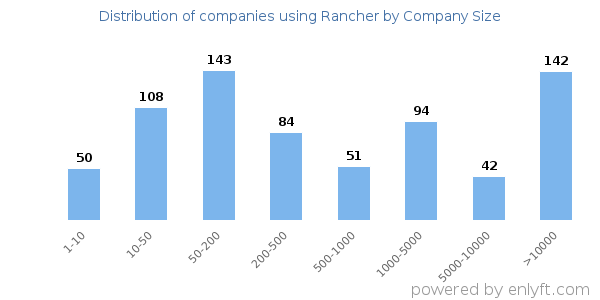 Companies using Rancher, by size (number of employees)